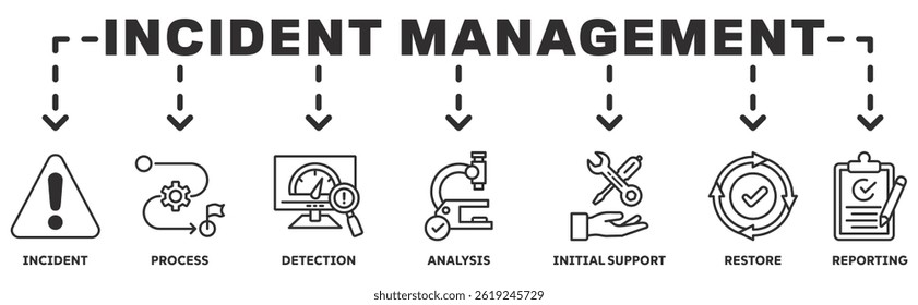 Incident management banner web icon vector illustration concept with icon of incident, process, detection, analysis, initial support, restore, reporting