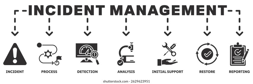 Incident management banner web icon vector illustration concept with icon of incident, process, detection, analysis, initial support, restore, reporting	
