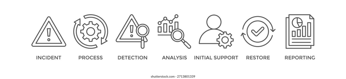 Incident management banner web icon vector illustration concept for business process management with an icon of the incident, process, detection, analysis, initial support, restore, and reporting