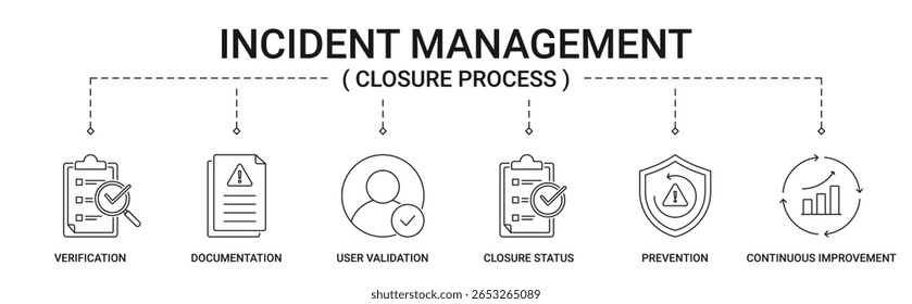 Banner do processo de encerramento do gerenciamento de incidentes com verificação, documentação, validação do usuário, status de encerramento, prevenção e ilustração do conceito do ícone de aperfeiçoamento contínuo