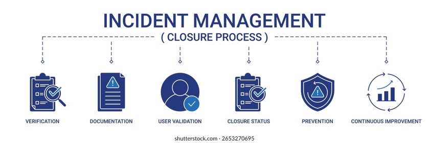 Banner do processo de encerramento do gerenciamento de incidentes com verificação, documentação, validação do usuário, status de encerramento, prevenção e ilustração do conceito do ícone de aperfeiçoamento contínuo