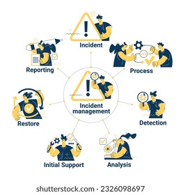 Incident Management process. Business Technology. Incident management banner web icon. Business process management with an icon of the incident, process, detection, analysis, initial support, restore,