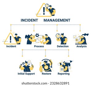 Incident Management process. Business Technology. Incident management banner web icon. Business process management with an icon of the incident, process, detection, analysis, initial support, restore