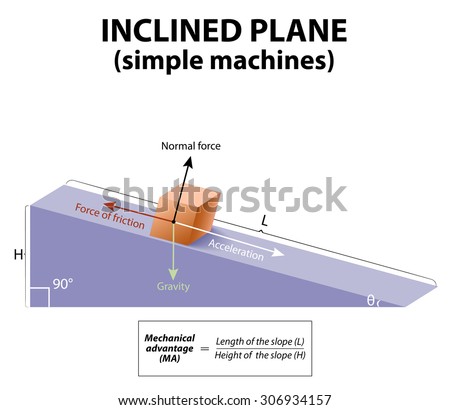 Inclined plane. simple machines. forces acting upon an object on an inclined plane: gravity, Normal force, friction and acceleration.