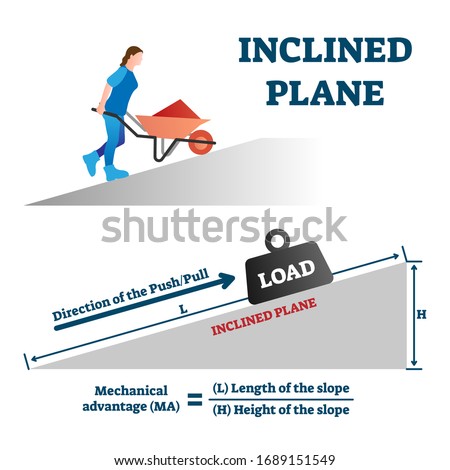 Inclined plane vector illustration. Labeled push or pull load upward example with simple mathematical mechanics scheme. Physics formula with explanation titles. Educational brochure for school handout