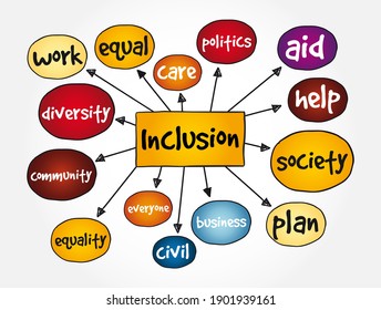 Inclusion - state of being included or being made a part of something, mind map concept background