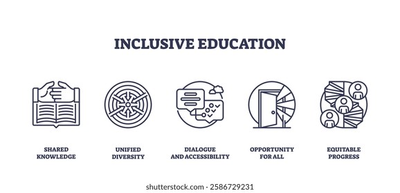 Inclusive education focuses on shared knowledge, dialogue, and opportunity for all. Outline icons set