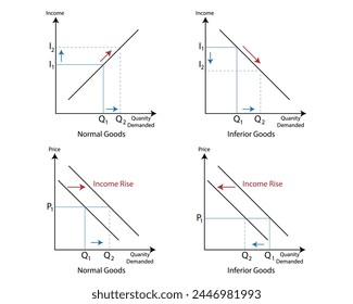 income demand with the change from  Inferior goods and normal goods