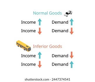 Income elasticity of demand and types of goods for normal goods and inferior goods