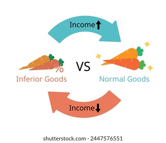 Income elasticity of demand and types of goods for normal goods and inferior goods