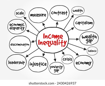 Income Inequality refers to how unevenly income is distributed throughout a population, mind map text concept background