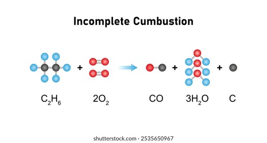 Combustión Incompleta Diseño Científico. Ilustración vectorial.