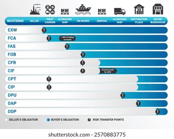 Incoterms rule chart for logistics imports and exports