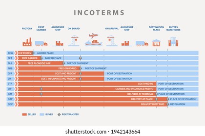 incoterms rules chart, for logistics imports and exports