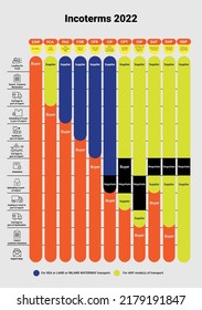 incoterms rules chart, for logistics imports and exports