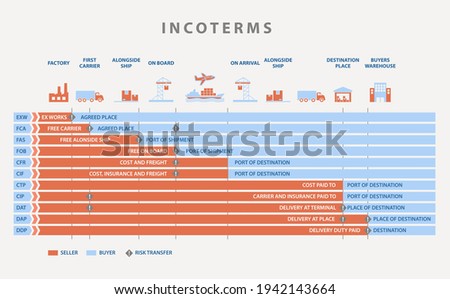 incoterms rules chart, for logistics imports and exports