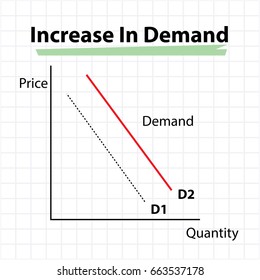 increase in demand diagram - price and quantity concept