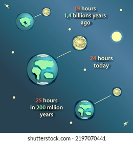Increasing the distance between the Earth and the Moon and increasing the length of the day