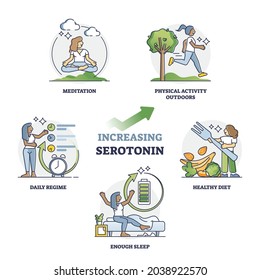 Increasing serotonin for mental and physical wellness outline collection set. Labeled educational tips, methods and recommendations for happiness and psychological mind stability vector illustration.