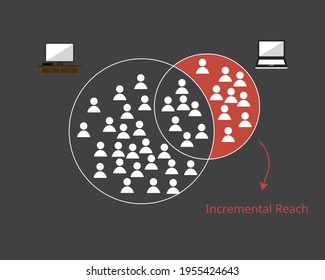 Incremental Reach Is The Increase In Reach Due To An Additional Media Channel And Can Show The Increase In Reach By Adding Additional Channels