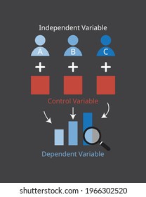 independent variable with control variable to see dependent variable of the experiment