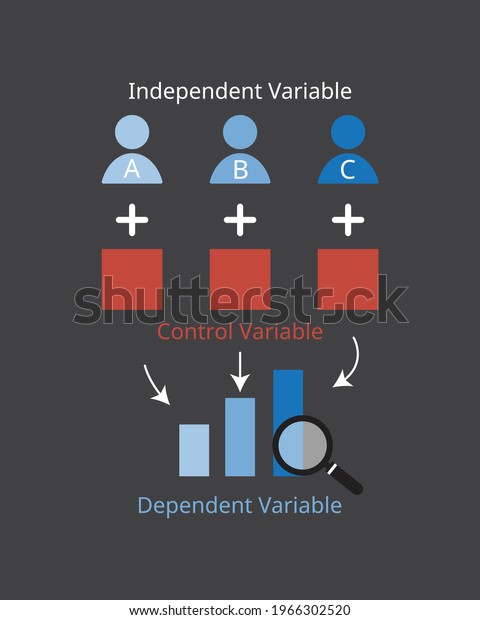 independent variable with control variable to\
see dependent variable of the\
experiment