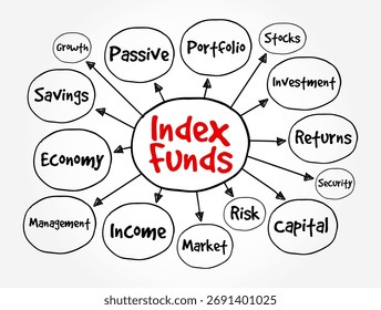 Index Funds - fundos negociados em bolsa concebidos para seguir certas regras predefinidas, texto conceito mapa mental
