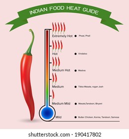 Indian food heat guide info graphic