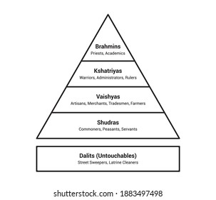 Indian Hindu caste system social hierarchy chart flat vector diagram or illustration