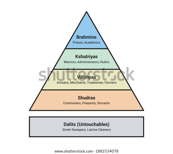 Indian Hindu Caste System Social Hierarchy Stock Vector (Royalty Free ...