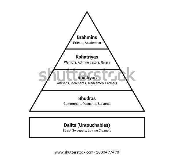 Indische Hindu-Kastensystem Sozialhierarchie Diagramm flache Vektorgrafik o...