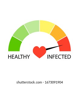 Indicator level of infected virus. Results coronavirus infection level, medical epidemic immunology indicator, vector illustration
