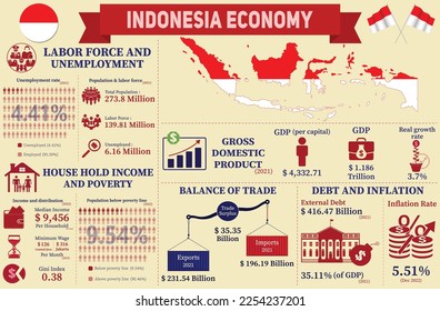 Indonesia Economy Infographic, Economic Statistics Data Of Indonesia charts Presentation.