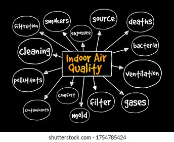 Indoor air quality mind map, concept for presentations and reports