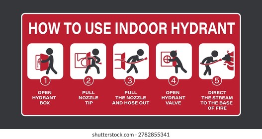 Indoor hydrant instruction sign showing step by step emergency fire hose operation procedure for indoor firefighting response and building safety guidance