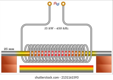 Calor de inducción de barras metálicas con alta potencia a alta frecuencia (450 kHz)