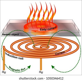 Induction heating thin metal plates
