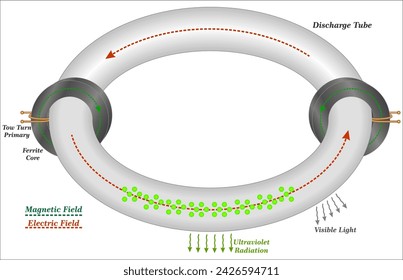 Induction lighting is a fluorescent lighting technology that uses electromagnetic energy to start a chain reaction that causes phosphors to produce light.