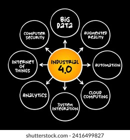 Industrial 4.0 (Fourth Industrial Revolution) 4IR conceptualizes rapid change to technology, industries, and societal patterns and processes, mind map concept for presentations and reports