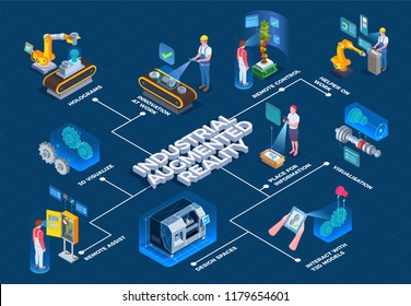 Industrial augmented reality technology isometric flowchart with 3d manufacturing process visualization and remote assistance applications vector illustration  