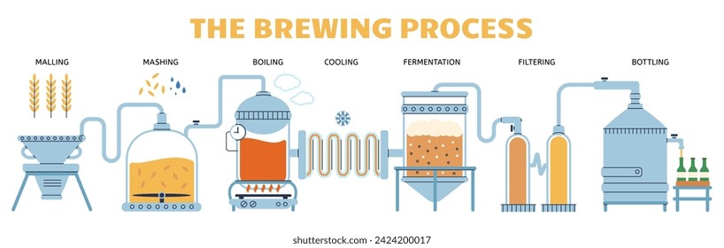 Proceso de elaboración industrial de cerveza. Producción, preparación, fermentación y filtrado de cervecería. Industria y equipamiento de las cervezas, cartel decente sobre vectores