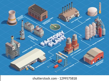 Industrial buildings isometric flowchart with isolated images of plant area buildings with lines and text captions vector illustration