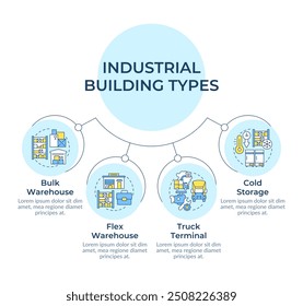 Industriebauten Typen Kreisdiagramm infographisch. Immobilien. Lager und Lager. Datenvisualisierung mit 4 Optionen. Hierarchiediagramm rund