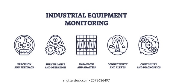 Industrial equipment monitoring icons outline key concepts like precision, surveillance, and connectivity. Outline icons set.