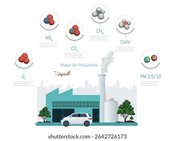 Industrial factory emitting greenhouse gases and air pollutants like nox, co2, and pm2.5, contributing to climate change with a city skyline in the background
