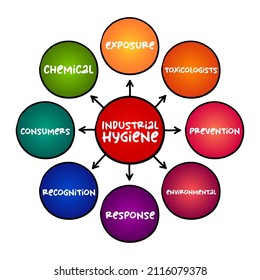 Industrial Hygiene - anticipation, recognition, evaluation, control, and confirmation of protection from hazards at work that may result in injury and illness, mind map concept background