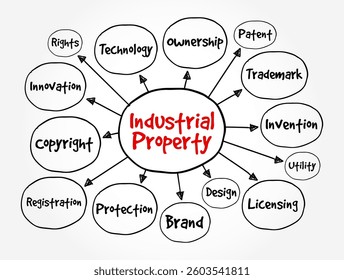 Industrial Property - a category of intellectual property rights that protect inventions, designs, trademarks, and trade secrets used in industry and commerce, mind map text concept background