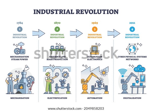 Industrial Revolution Stages Manufacturing Development Outline Stock ...