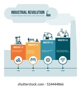 Industrial revolution stages from steam power to cyber physical systems, automation and internet of things - Shutterstock ID 524444866
