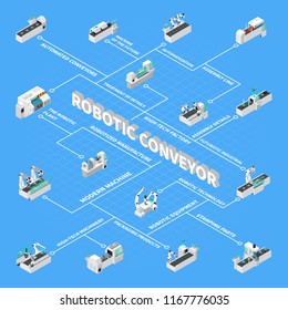 Industrial robots automation isometric flowchart composition with isolated icons of semi-automated manipulators and editable text vector illustration